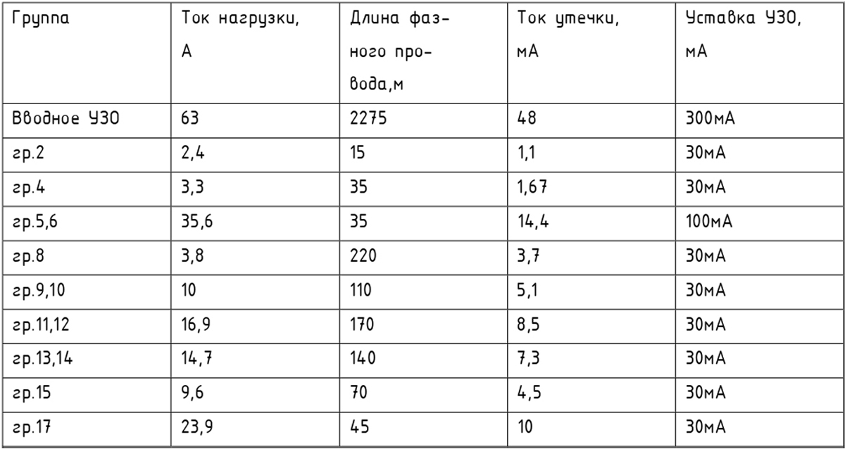 Расчет токов утечки, результаты